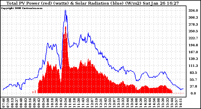 Solar PV/Inverter Performance Total PV Panel Power Output & Solar Radiation