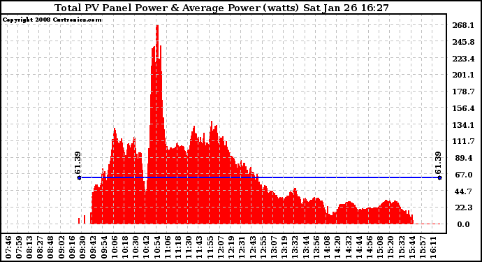 Solar PV/Inverter Performance Total PV Panel Power Output