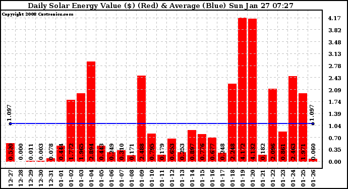 Solar PV/Inverter Performance Daily Solar Energy Production Value