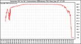 Solar PV/Inverter Performance Inverter DC to AC Conversion Efficiency