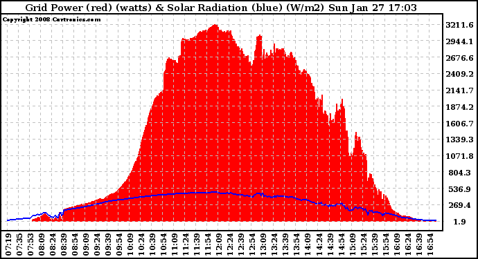 Solar PV/Inverter Performance Grid Power & Solar Radiation