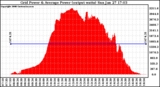 Solar PV/Inverter Performance Inverter Power Output