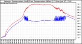 Solar PV/Inverter Performance Inverter Operating Temperature