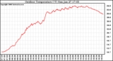 Solar PV/Inverter Performance Outdoor Temperature