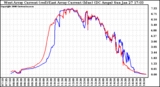 Solar PV/Inverter Performance Photovoltaic Panel Current Output