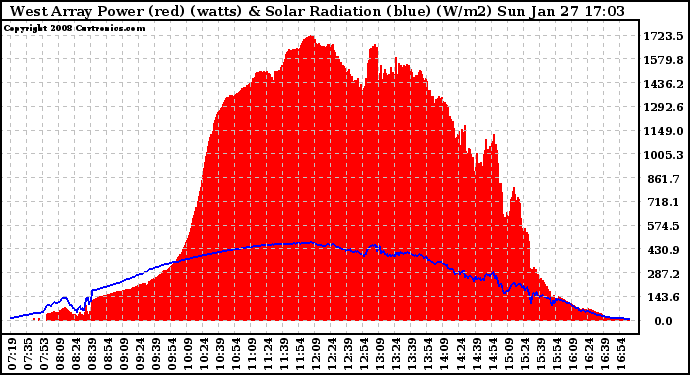 Solar PV/Inverter Performance West Array Power Output & Solar Radiation