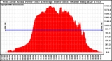 Solar PV/Inverter Performance West Array Actual & Average Power Output