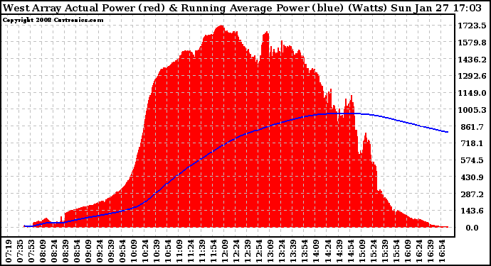 Solar PV/Inverter Performance West Array Actual & Running Average Power Output