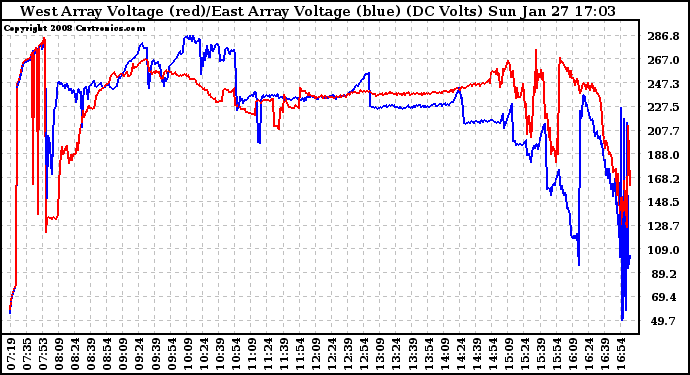 Solar PV/Inverter Performance Photovoltaic Panel Voltage Output