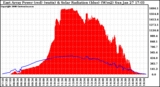 Solar PV/Inverter Performance East Array Power Output & Solar Radiation