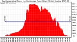 Solar PV/Inverter Performance East Array Actual & Average Power Output