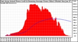 Solar PV/Inverter Performance East Array Actual & Running Average Power Output