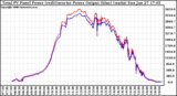 Solar PV/Inverter Performance PV Panel Power Output & Inverter Power Output