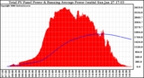 Solar PV/Inverter Performance Total PV Panel & Running Average Power Output