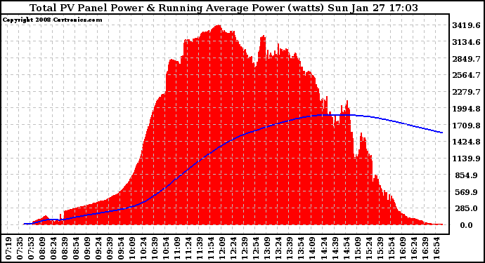 Solar PV/Inverter Performance Total PV Panel & Running Average Power Output