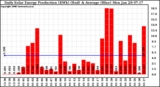 Solar PV/Inverter Performance Daily Solar Energy Production