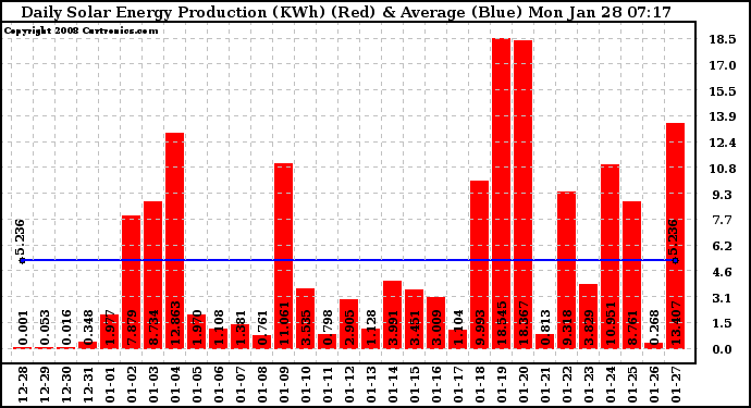 Solar PV/Inverter Performance Daily Solar Energy Production