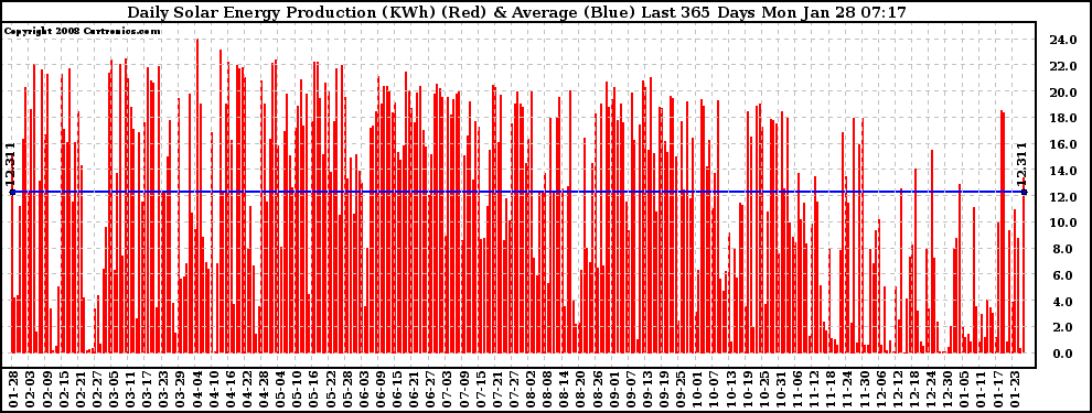 Solar PV/Inverter Performance Daily Solar Energy Production Last 365 Days