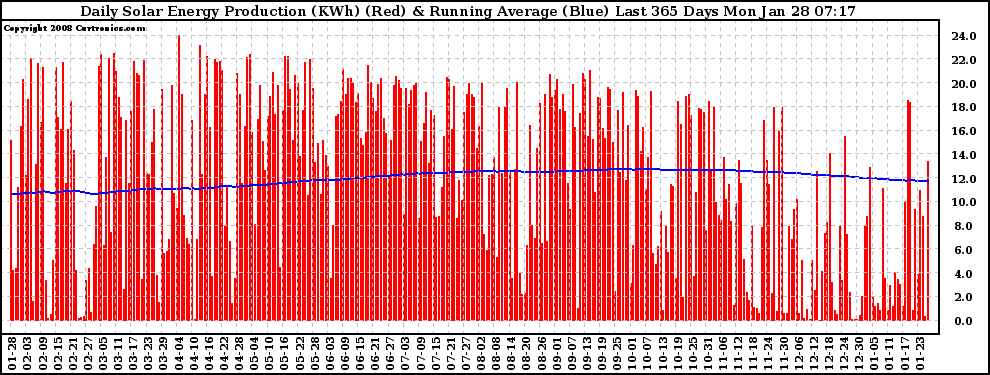 Solar PV/Inverter Performance Daily Solar Energy Production Running Average Last 365 Days