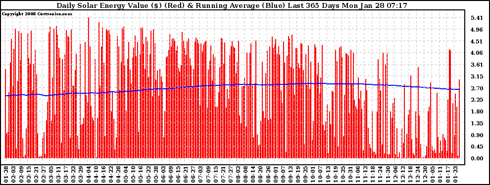 Solar PV/Inverter Performance Daily Solar Energy Production Value Running Average Last 365 Days