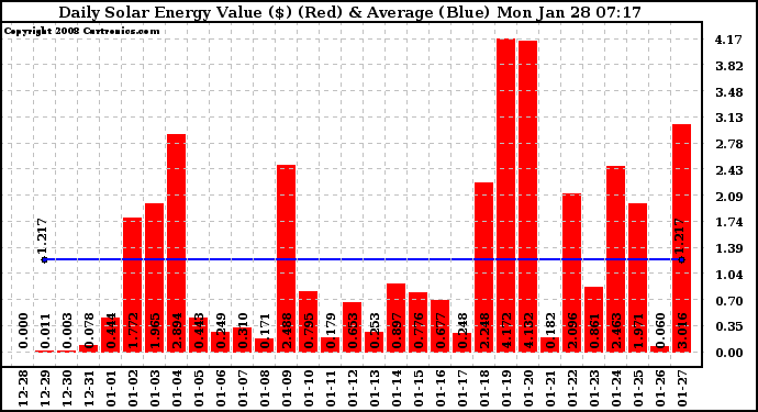 Solar PV/Inverter Performance Daily Solar Energy Production Value