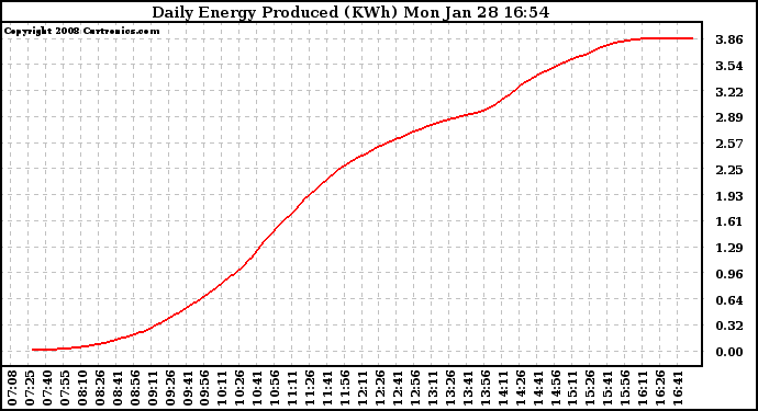 Solar PV/Inverter Performance Daily Energy Production