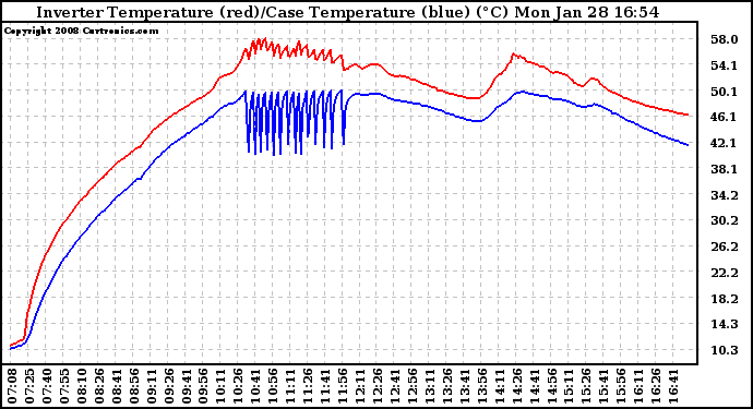 Solar PV/Inverter Performance Inverter Operating Temperature