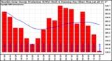 Solar PV/Inverter Performance Monthly Solar Energy Production Running Average