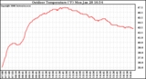 Solar PV/Inverter Performance Outdoor Temperature