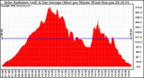 Solar PV/Inverter Performance Solar Radiation & Day Average per Minute