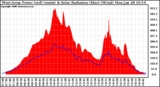 Solar PV/Inverter Performance West Array Power Output & Solar Radiation