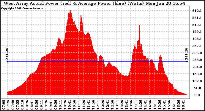 Solar PV/Inverter Performance West Array Actual & Average Power Output