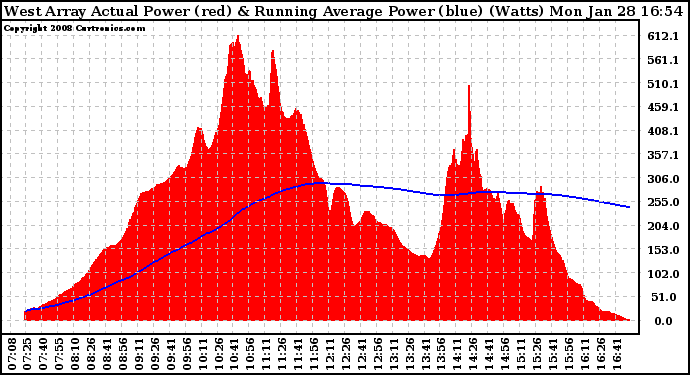 Solar PV/Inverter Performance West Array Actual & Running Average Power Output