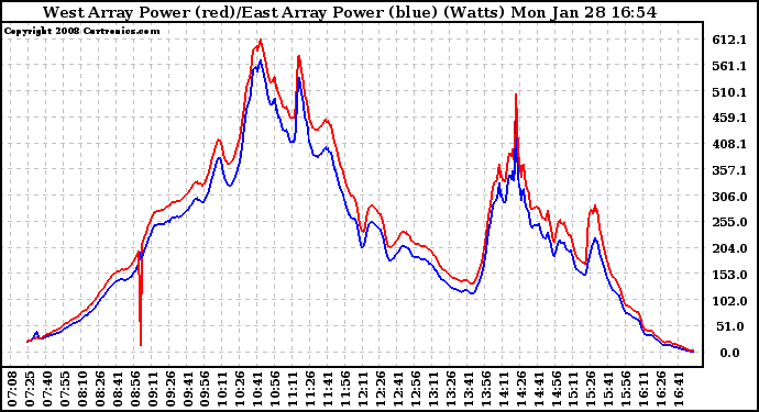 Solar PV/Inverter Performance Photovoltaic Panel Power Output