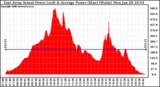 Solar PV/Inverter Performance East Array Actual & Average Power Output