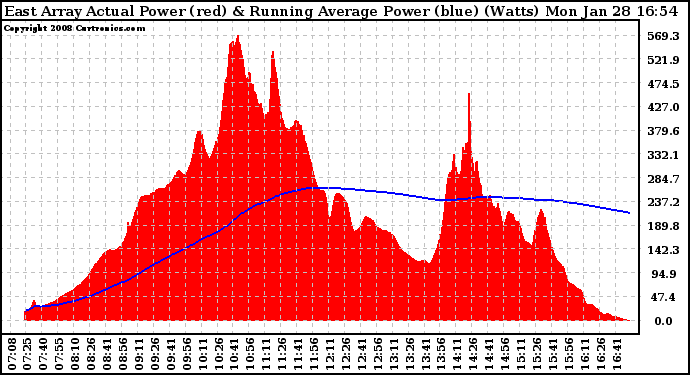 Solar PV/Inverter Performance East Array Actual & Running Average Power Output