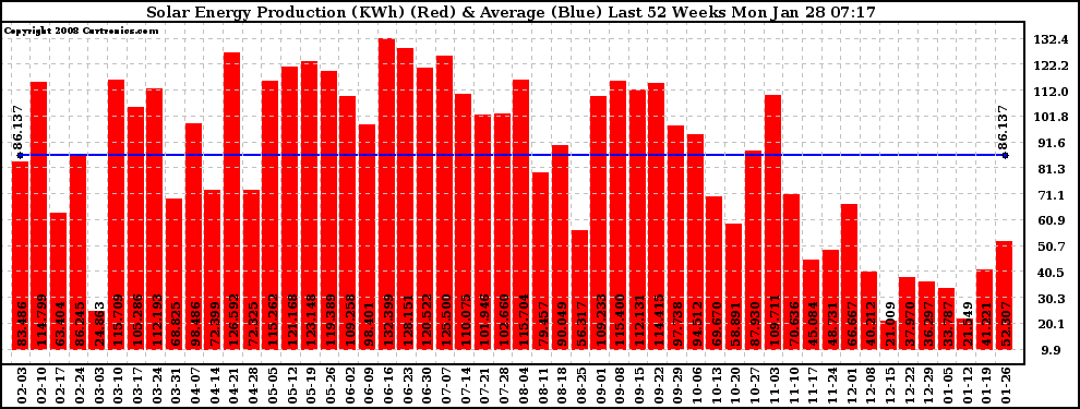 Solar PV/Inverter Performance Weekly Solar Energy Production Last 52 Weeks