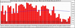 Milwaukee Solar Powered Home WeeklyProduction52ValueRunningAvg