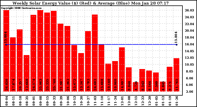 Solar PV/Inverter Performance Weekly Solar Energy Production Value