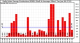 Solar PV/Inverter Performance Daily Solar Energy Production