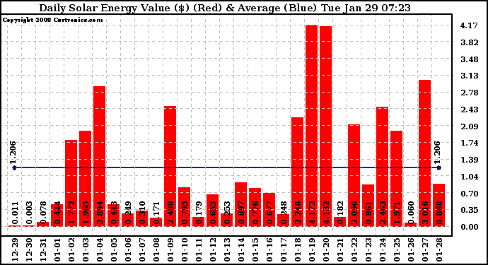 Solar PV/Inverter Performance Daily Solar Energy Production Value