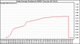 Solar PV/Inverter Performance Daily Energy Production