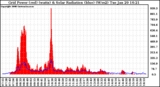 Solar PV/Inverter Performance Grid Power & Solar Radiation