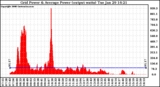 Solar PV/Inverter Performance Inverter Power Output