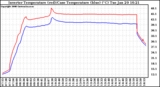 Solar PV/Inverter Performance Inverter Operating Temperature