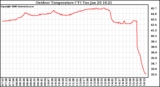 Solar PV/Inverter Performance Outdoor Temperature