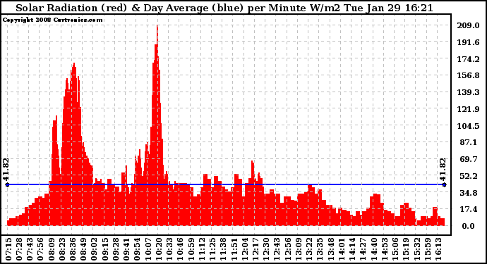 Solar PV/Inverter Performance Solar Radiation & Day Average per Minute