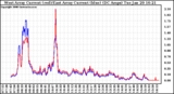 Solar PV/Inverter Performance Photovoltaic Panel Current Output