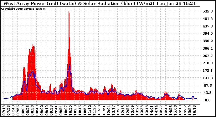 Solar PV/Inverter Performance West Array Power Output & Solar Radiation