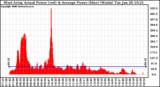 Solar PV/Inverter Performance West Array Actual & Average Power Output